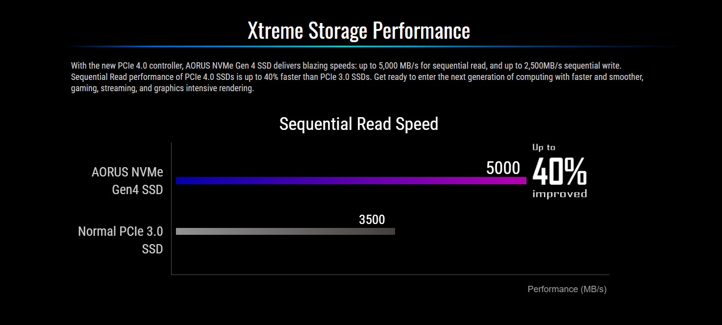 Ổ cứng SSD Gigabyte AORUS 500GB M.2 2280 PCIe NVMe Gen 4x4
